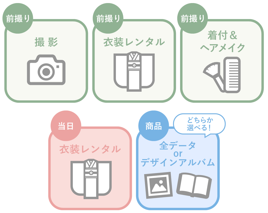 前撮り:撮影 前撮り:衣装レンタル 前撮り:着付&ヘアメイク 当日：衣装レンタル 商品：どちらか選べる！全データ or デザインアルバム